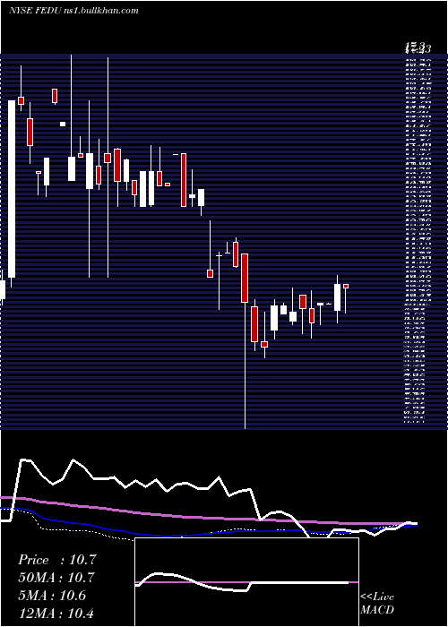  weekly chart FourSeasons
