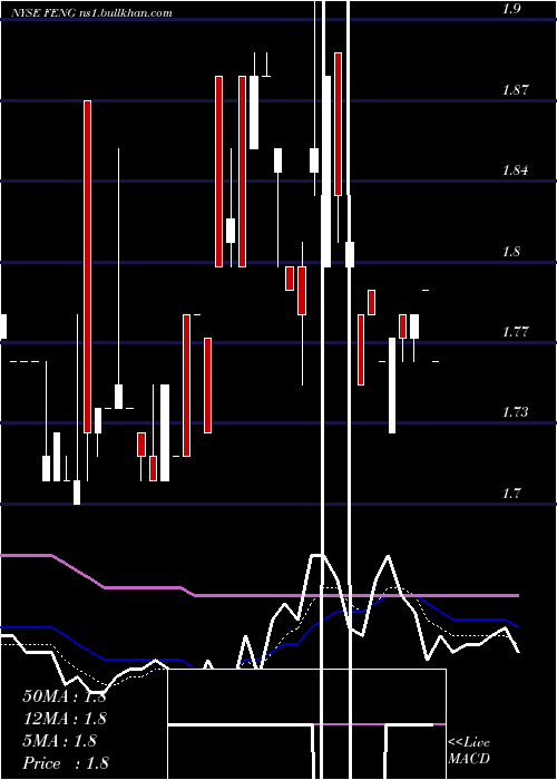  Daily chart PhoenixNew