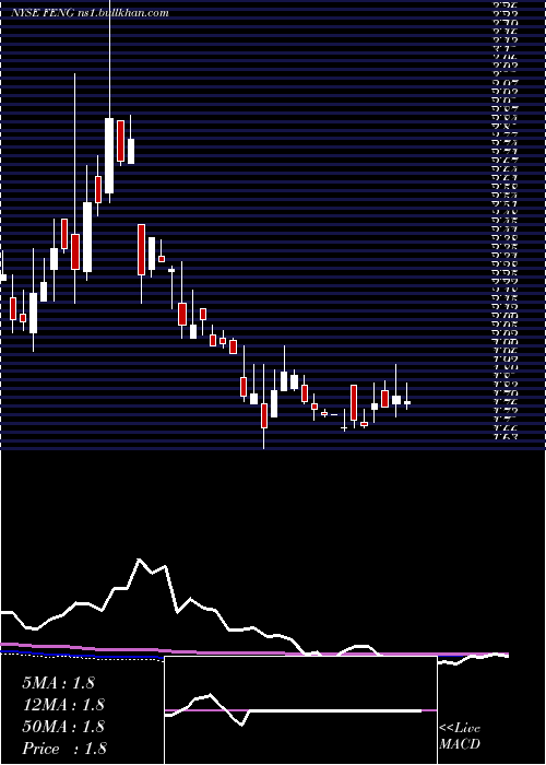  weekly chart PhoenixNew