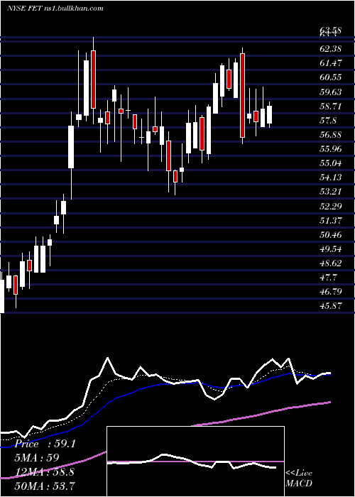  Daily chart ForumEnergy