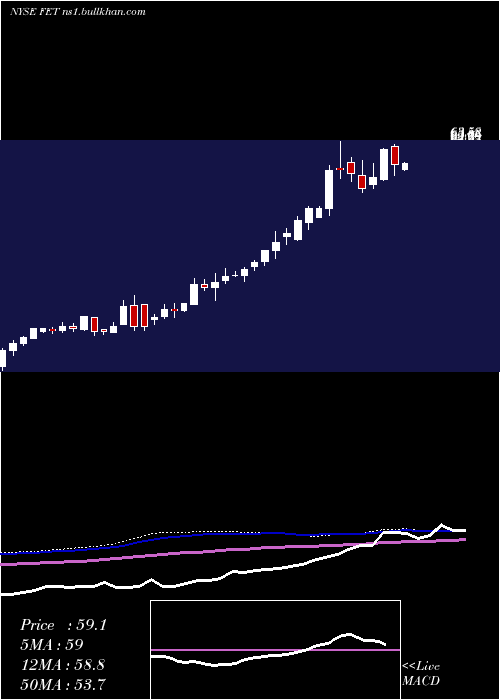  weekly chart ForumEnergy
