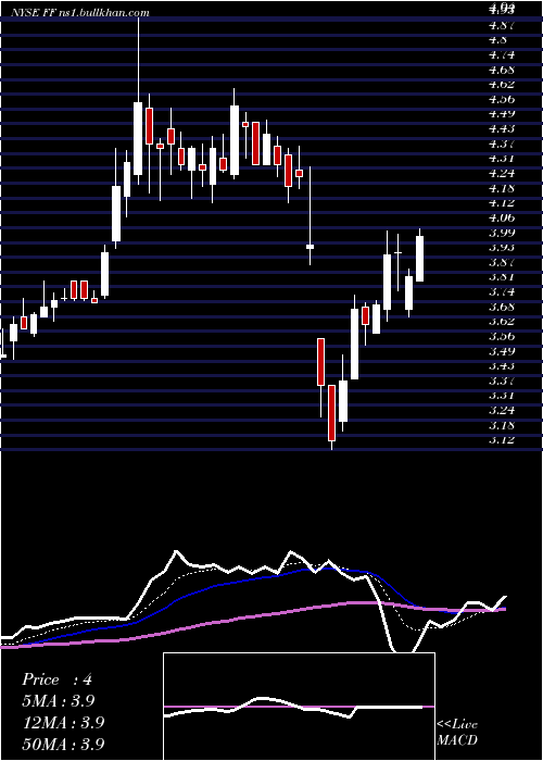  Daily chart FuturefuelCorp