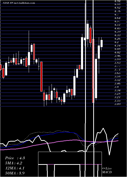  weekly chart FuturefuelCorp