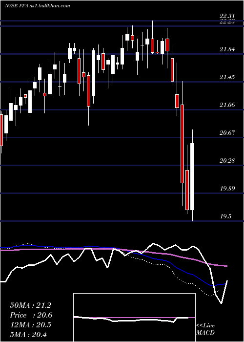  weekly chart FirstTrust