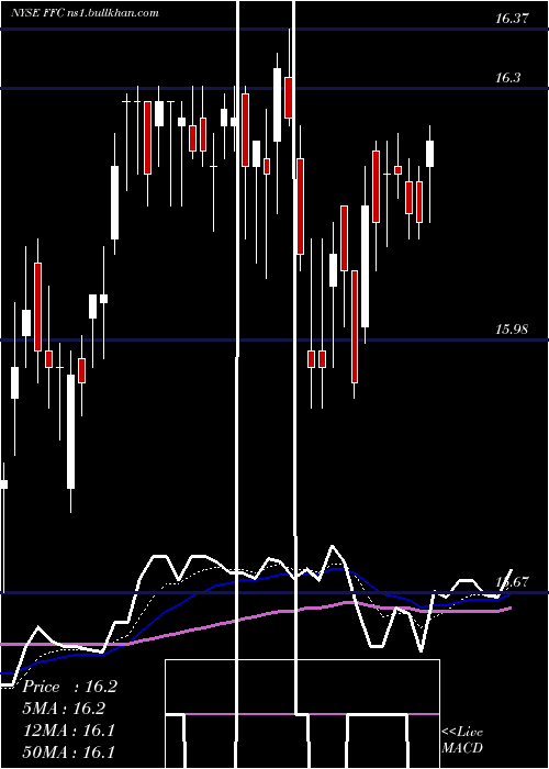  Daily chart FlahertyCrumrine