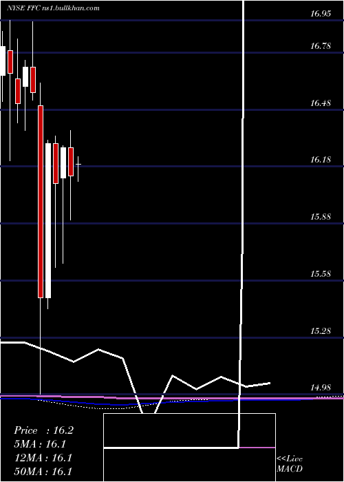  monthly chart FlahertyCrumrine
