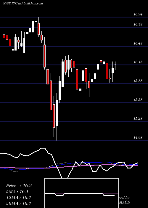  weekly chart FlahertyCrumrine