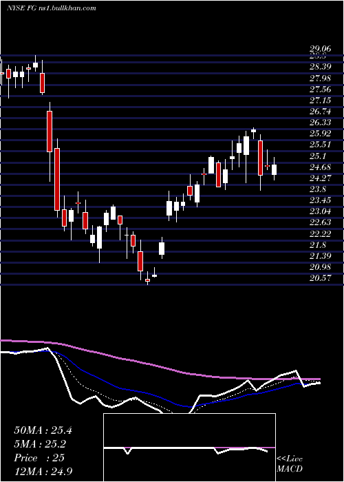  Daily chart FglHoldings