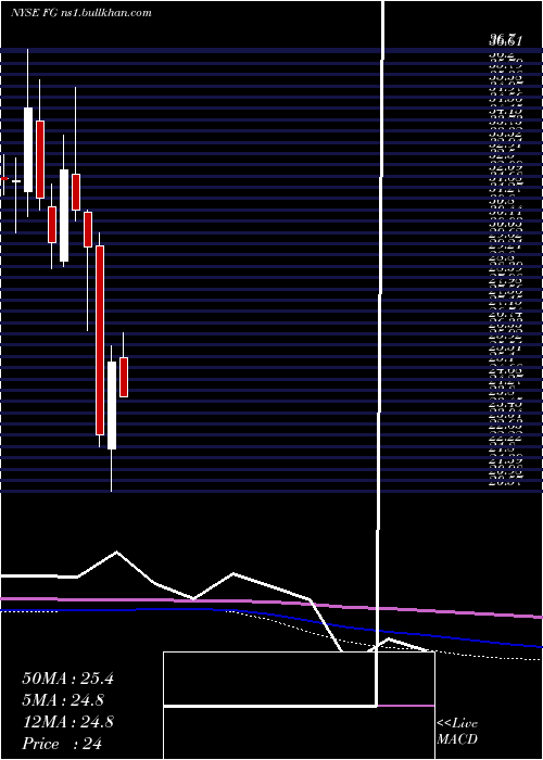  monthly chart FglHoldings