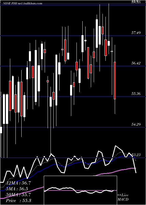  Daily chart FederatedInvestors