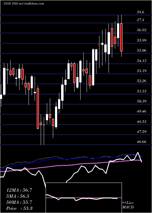  weekly chart FederatedInvestors