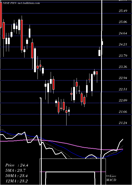  Daily chart FirstHorizon