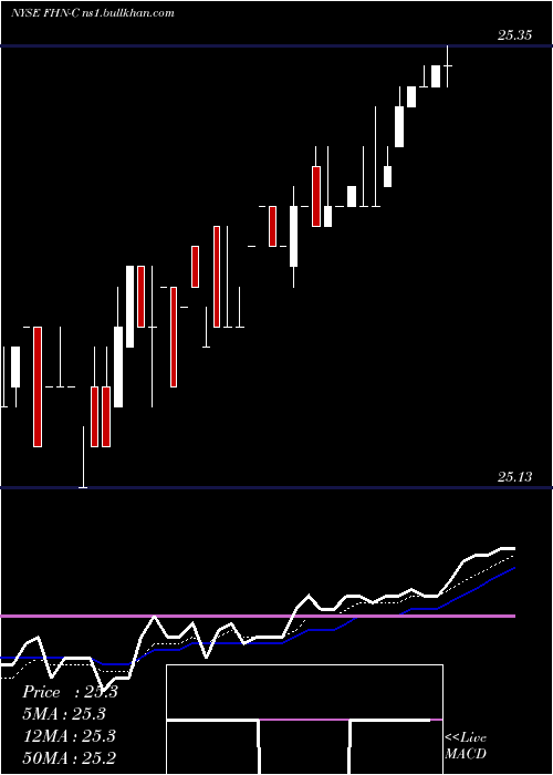  Daily chart FirstHorizon