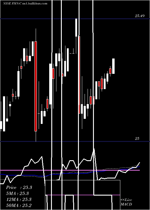  weekly chart FirstHorizon