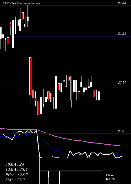  Daily chart FirstHorizon