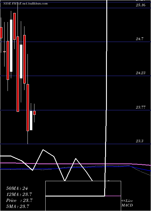  monthly chart FirstHorizon