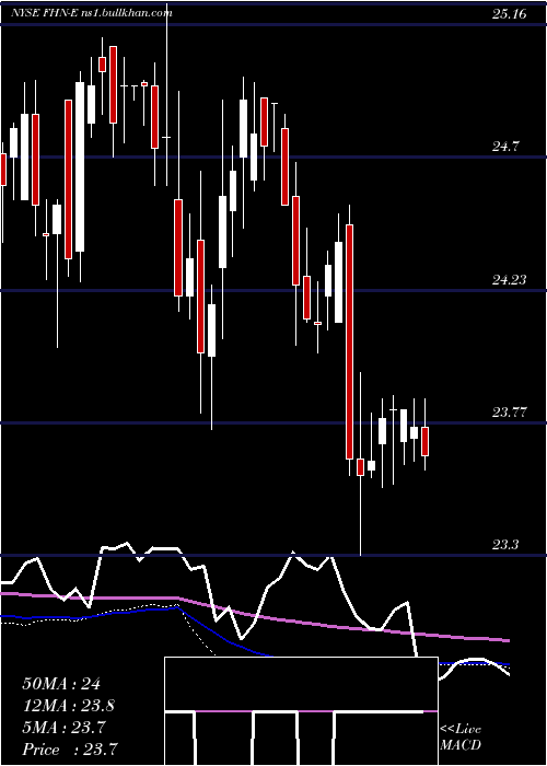  weekly chart FirstHorizon