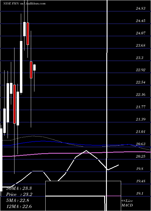  monthly chart FirstHorizon