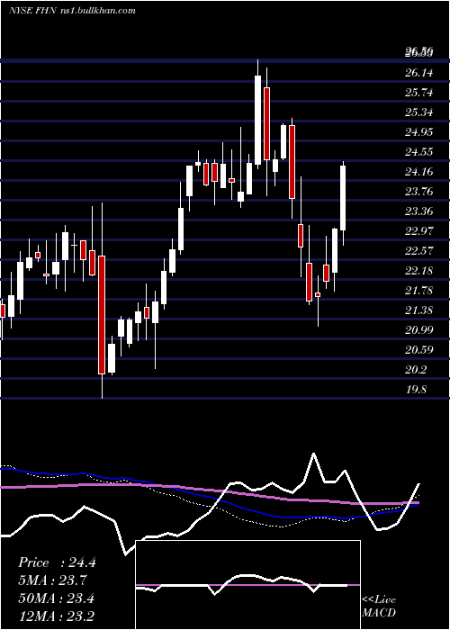  weekly chart FirstHorizon