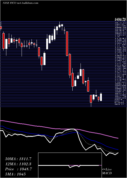  Daily chart FairIsaac