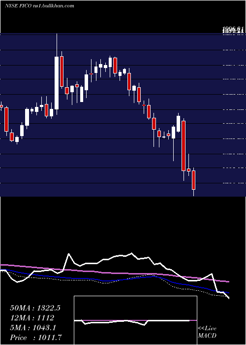  weekly chart FairIsaac