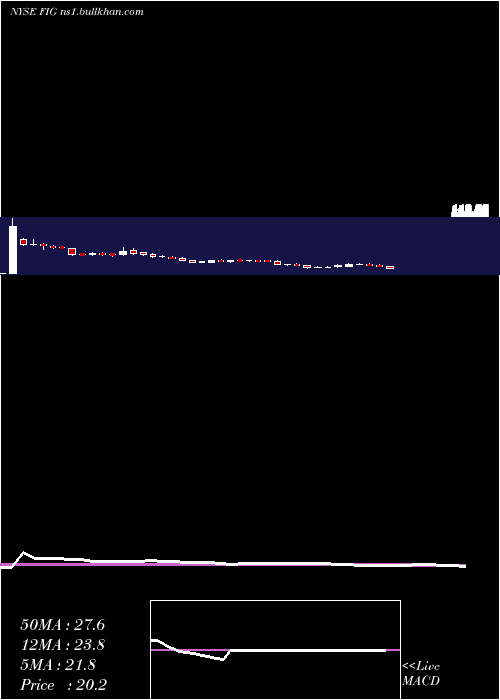  weekly chart FortressInvestment