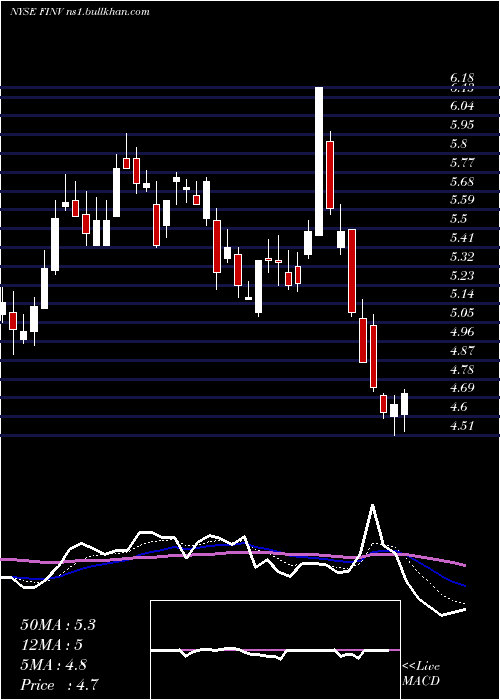  Daily chart FinvolutionGroup
