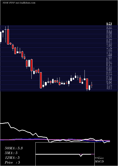  weekly chart FinvolutionGroup