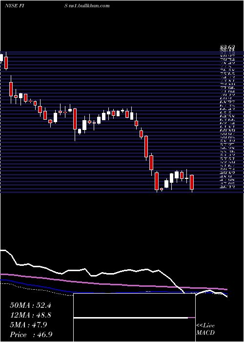  weekly chart FidelityNational