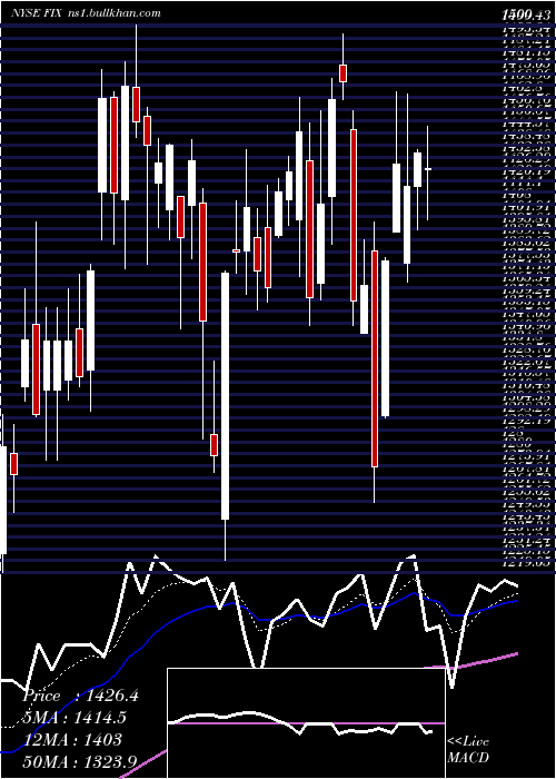  Daily chart ComfortSystems