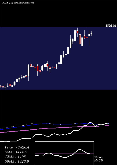  weekly chart ComfortSystems