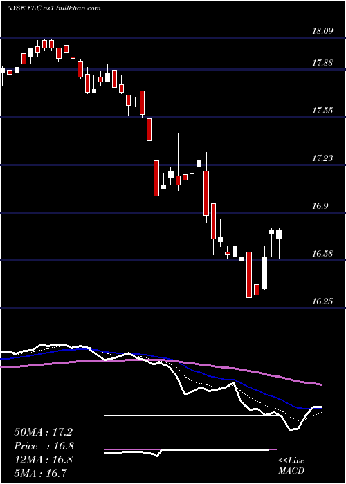  Daily chart FlahertyCrumrine