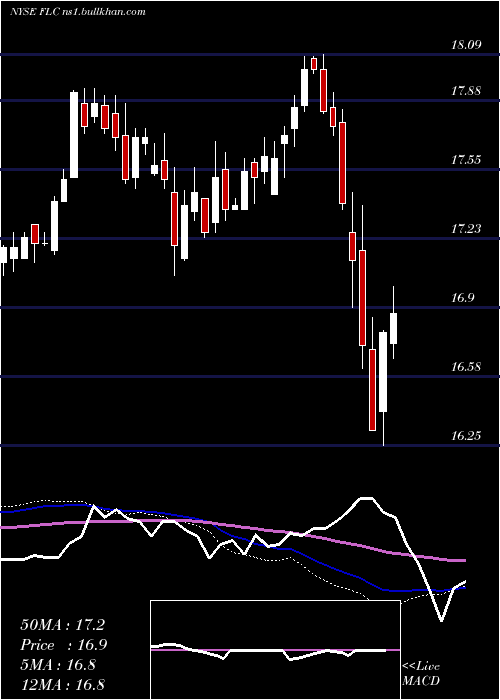  weekly chart FlahertyCrumrine