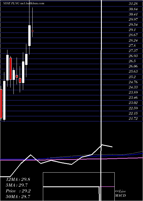  monthly chart FlexLng