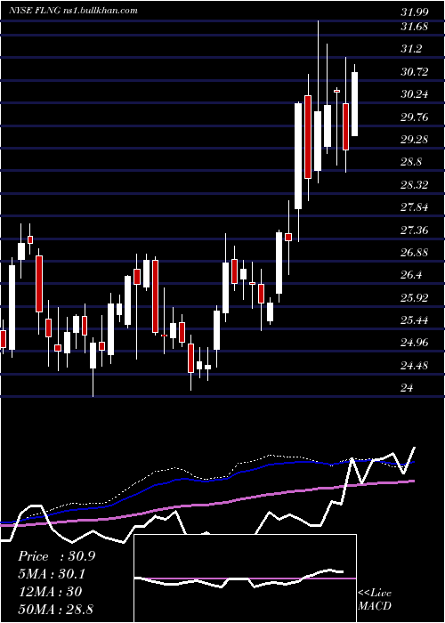  weekly chart FlexLng