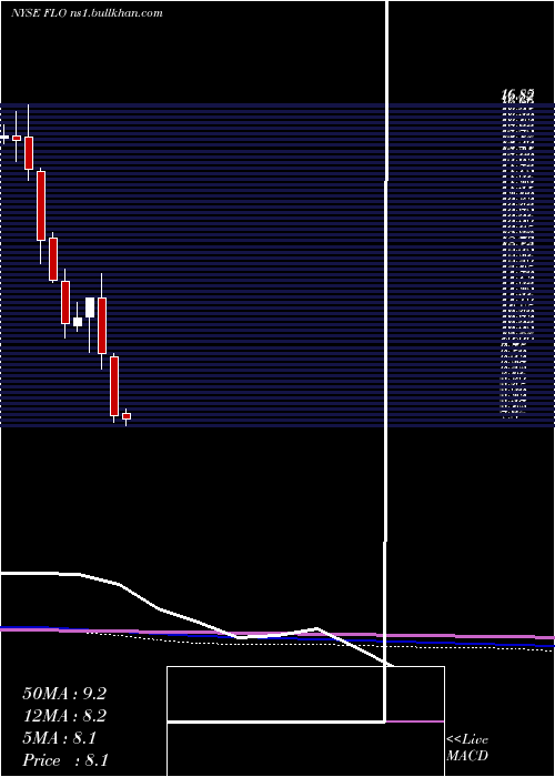  monthly chart FlowersFoods
