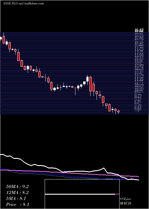 weekly chart FlowersFoods