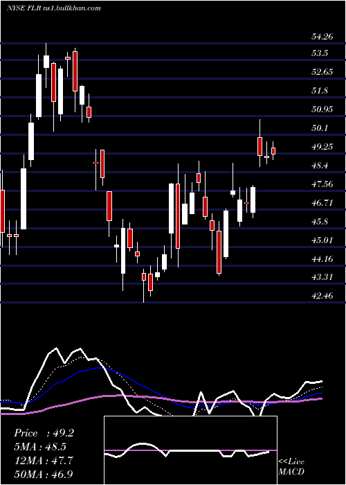  Daily chart FluorCorporation