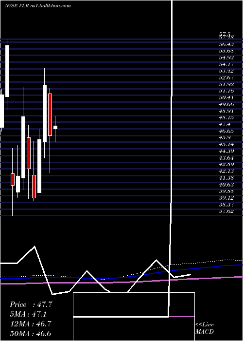  monthly chart FluorCorporation