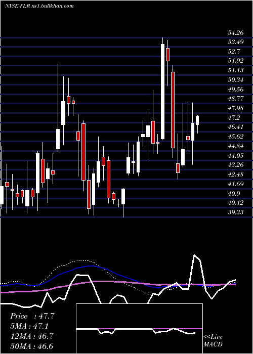  weekly chart FluorCorporation