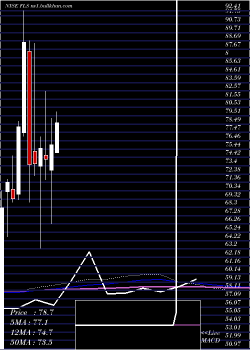  monthly chart FlowserveCorporation