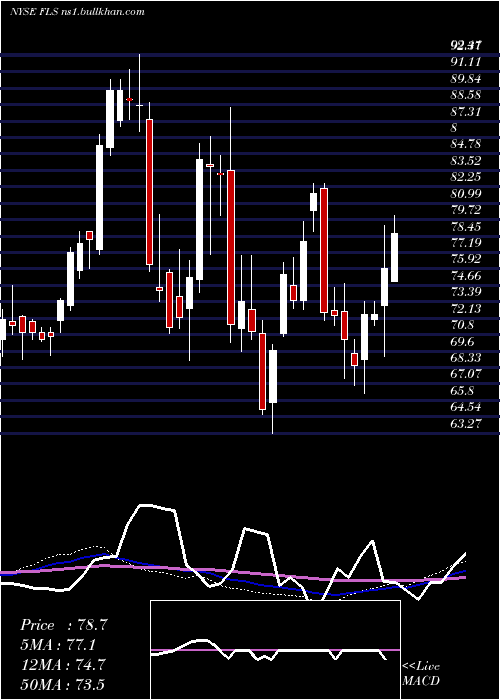  weekly chart FlowserveCorporation