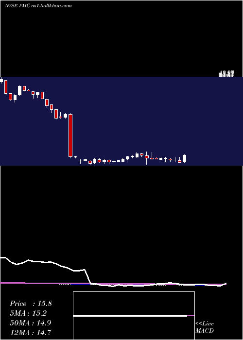  weekly chart FmcCorporation