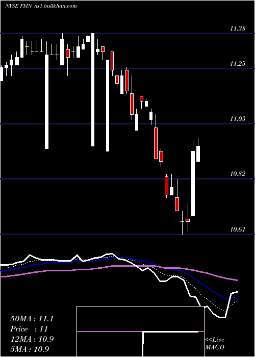  Daily chart FederatedPremier