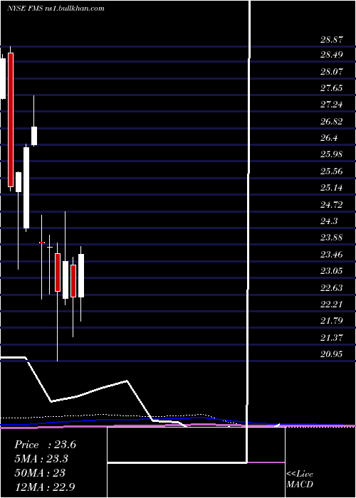  monthly chart FreseniusMedical