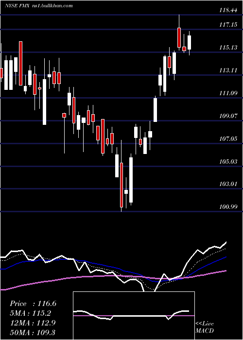  Daily chart FomentoEconomico