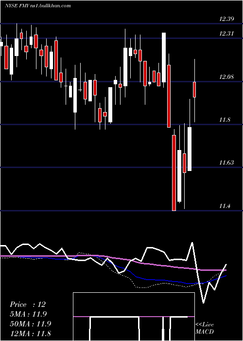  weekly chart FirstTrust