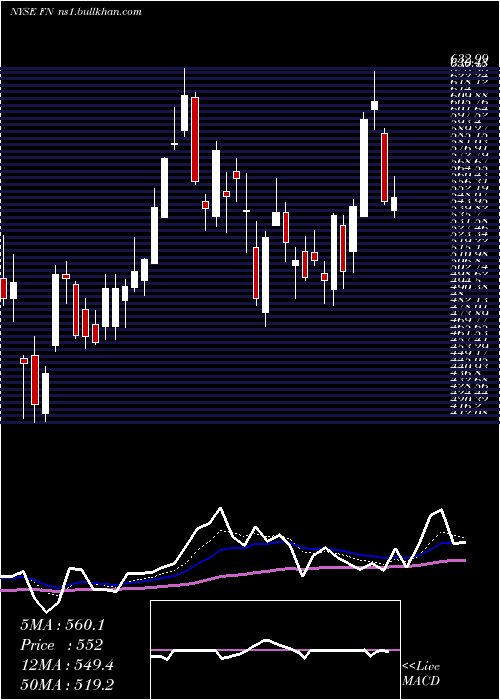  Daily chart Fabrinet