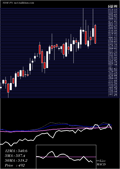  weekly chart Fabrinet