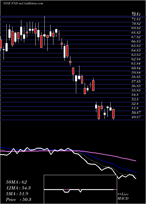  Daily chart FloorDecor
